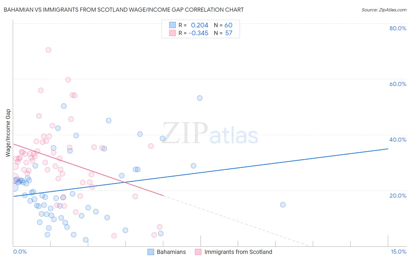 Bahamian vs Immigrants from Scotland Wage/Income Gap