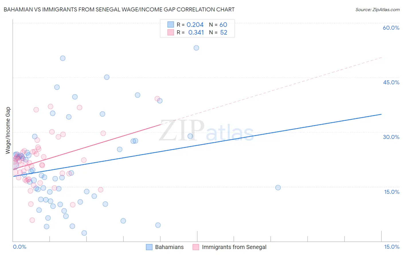 Bahamian vs Immigrants from Senegal Wage/Income Gap