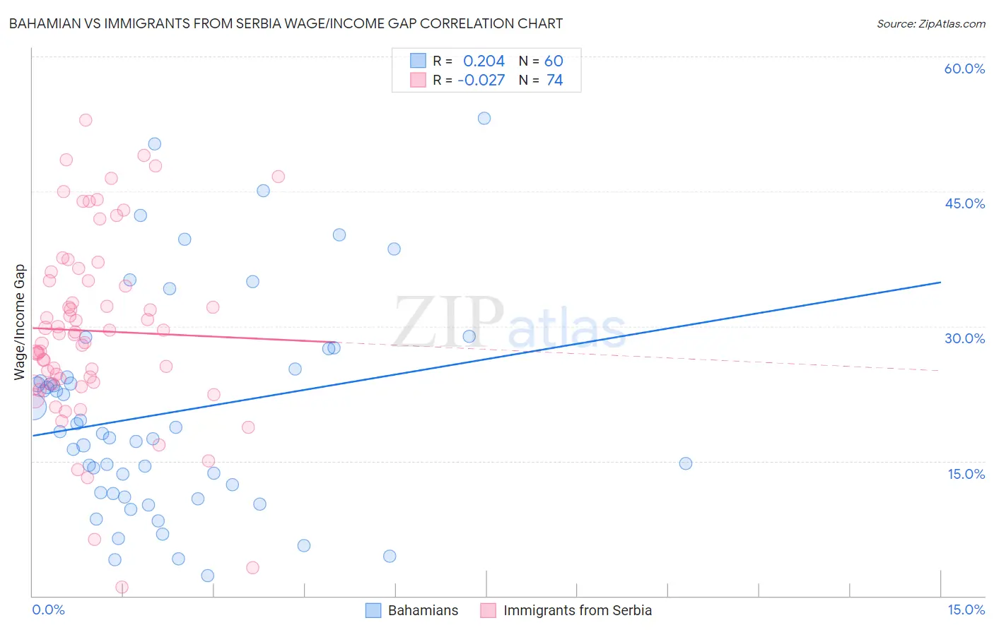 Bahamian vs Immigrants from Serbia Wage/Income Gap