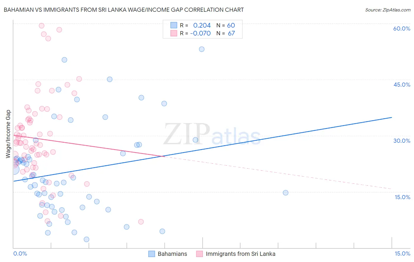 Bahamian vs Immigrants from Sri Lanka Wage/Income Gap