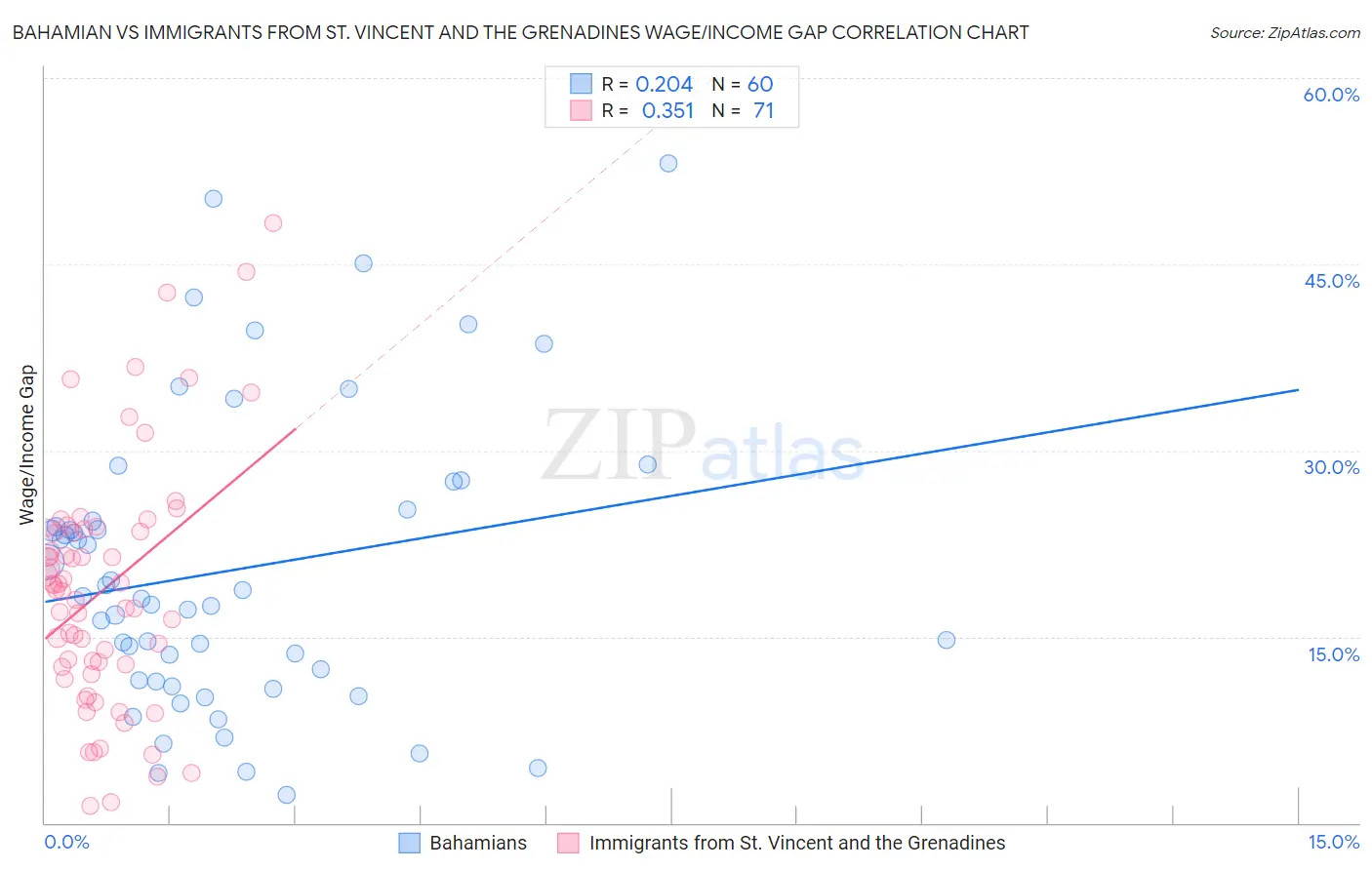 Bahamian vs Immigrants from St. Vincent and the Grenadines Wage/Income Gap