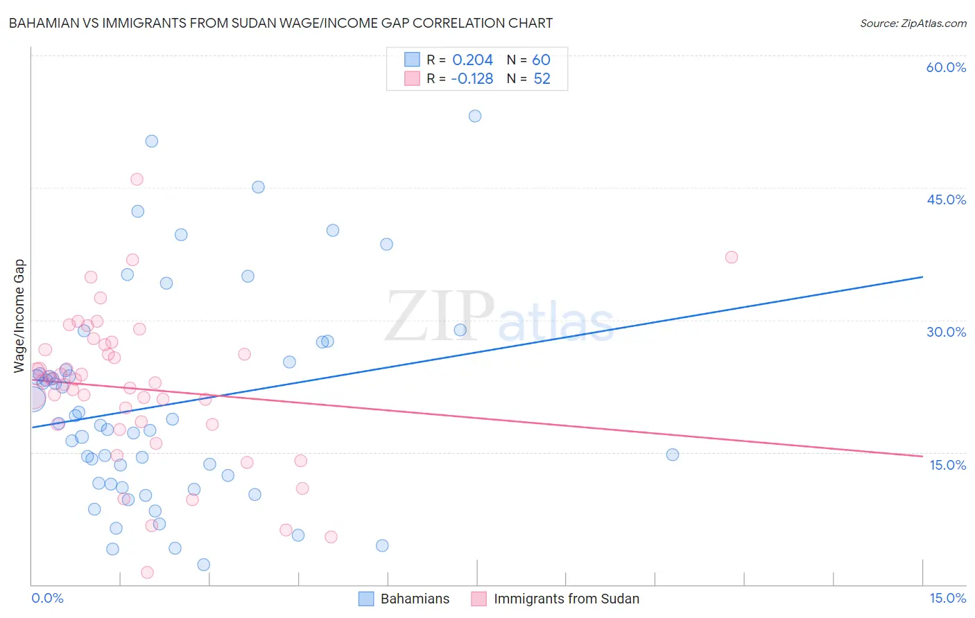 Bahamian vs Immigrants from Sudan Wage/Income Gap