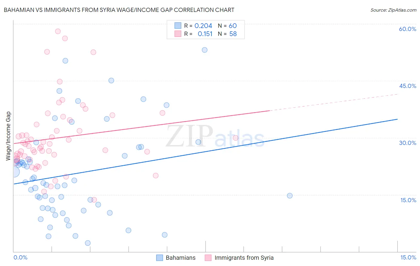 Bahamian vs Immigrants from Syria Wage/Income Gap