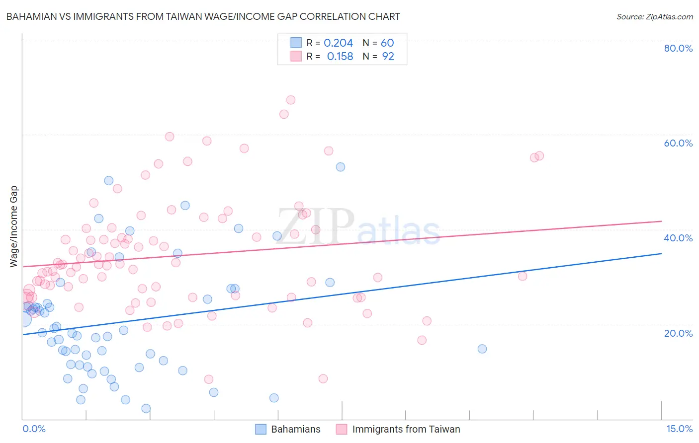 Bahamian vs Immigrants from Taiwan Wage/Income Gap
