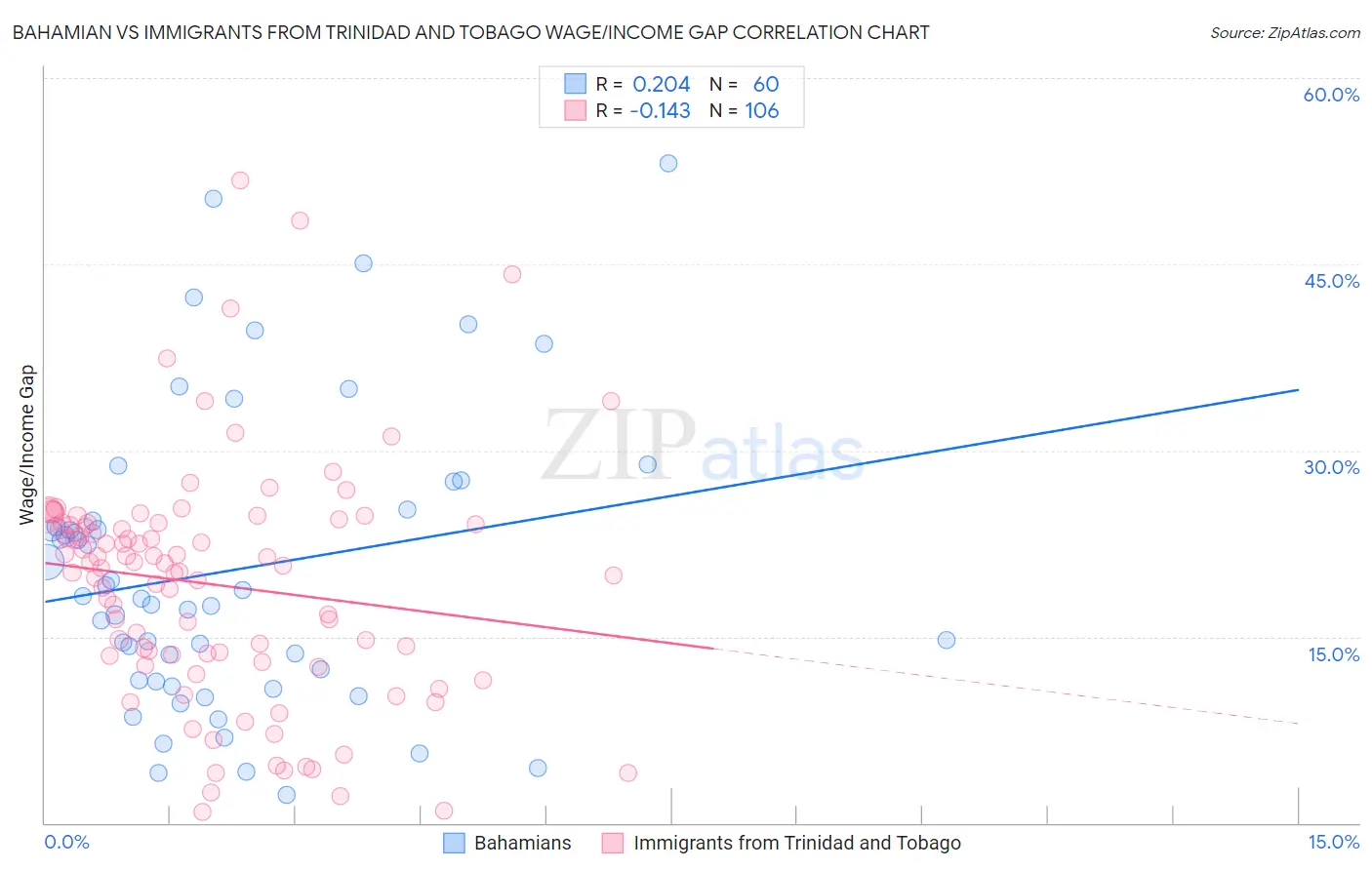 Bahamian vs Immigrants from Trinidad and Tobago Wage/Income Gap