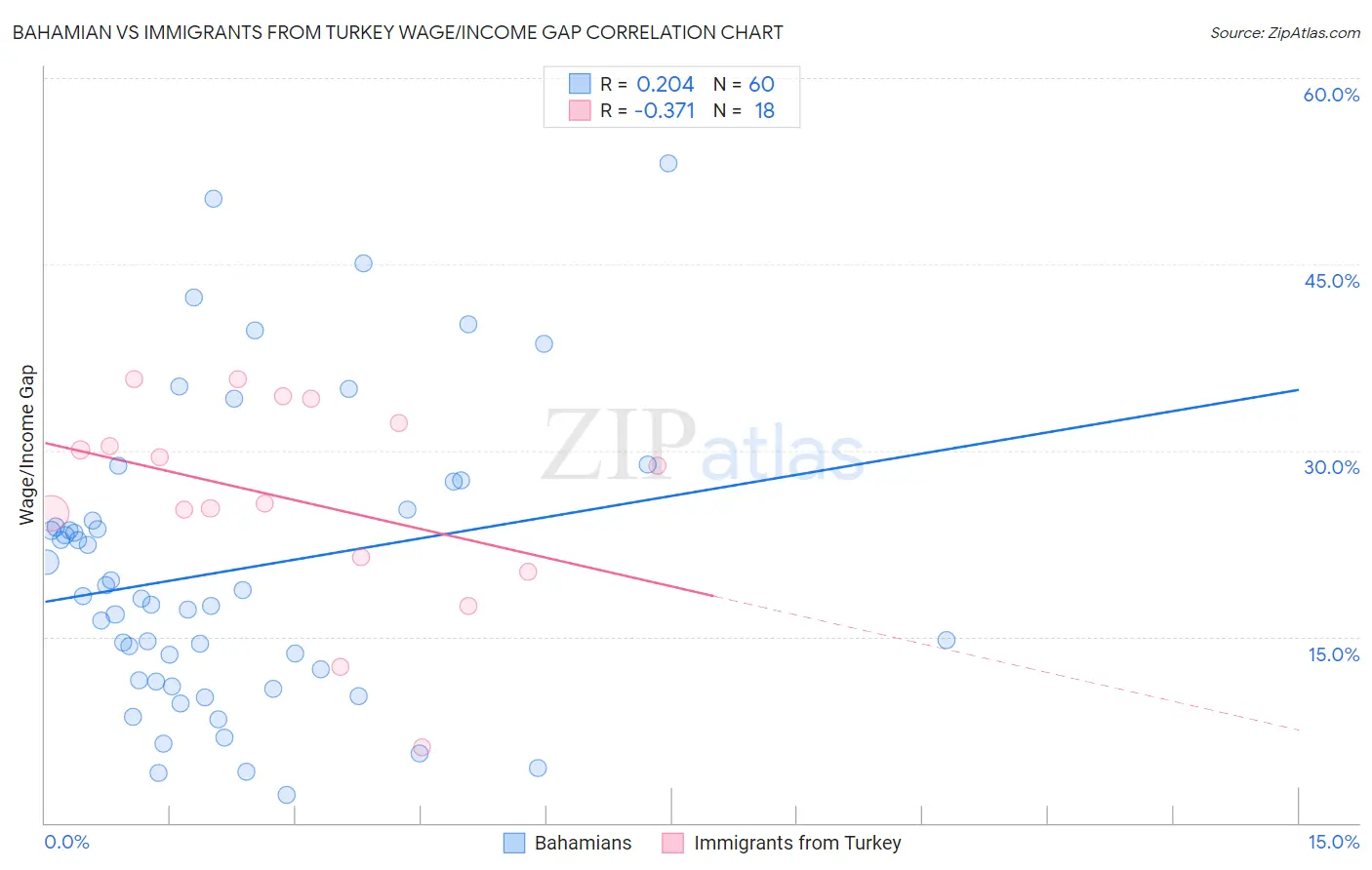 Bahamian vs Immigrants from Turkey Wage/Income Gap