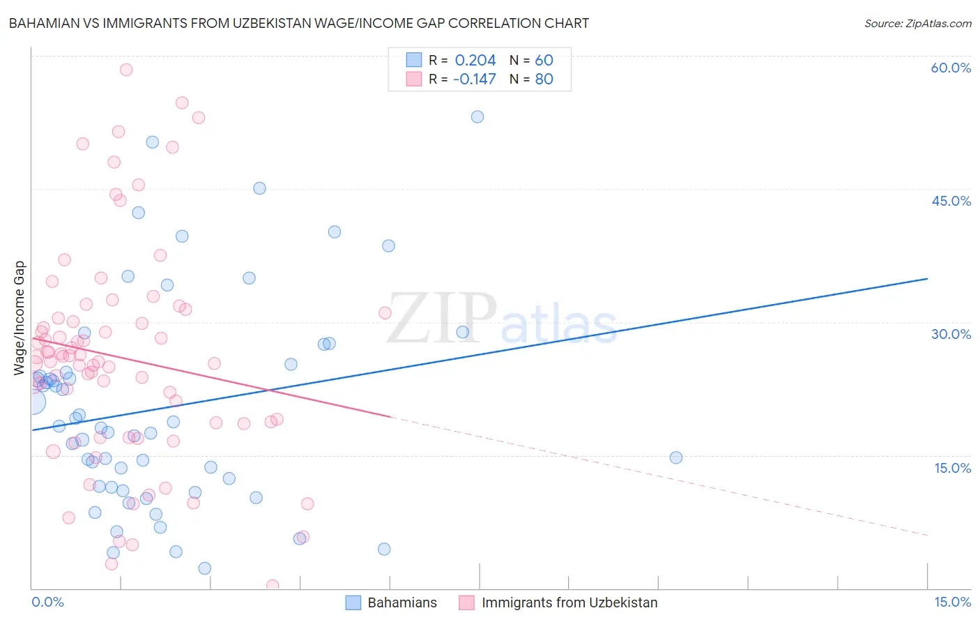 Bahamian vs Immigrants from Uzbekistan Wage/Income Gap