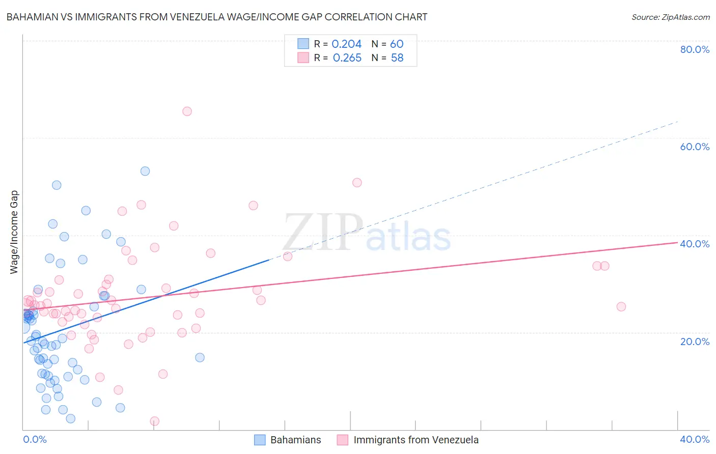 Bahamian vs Immigrants from Venezuela Wage/Income Gap