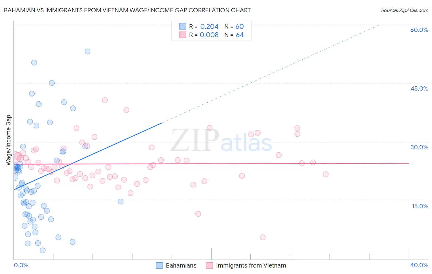 Bahamian vs Immigrants from Vietnam Wage/Income Gap