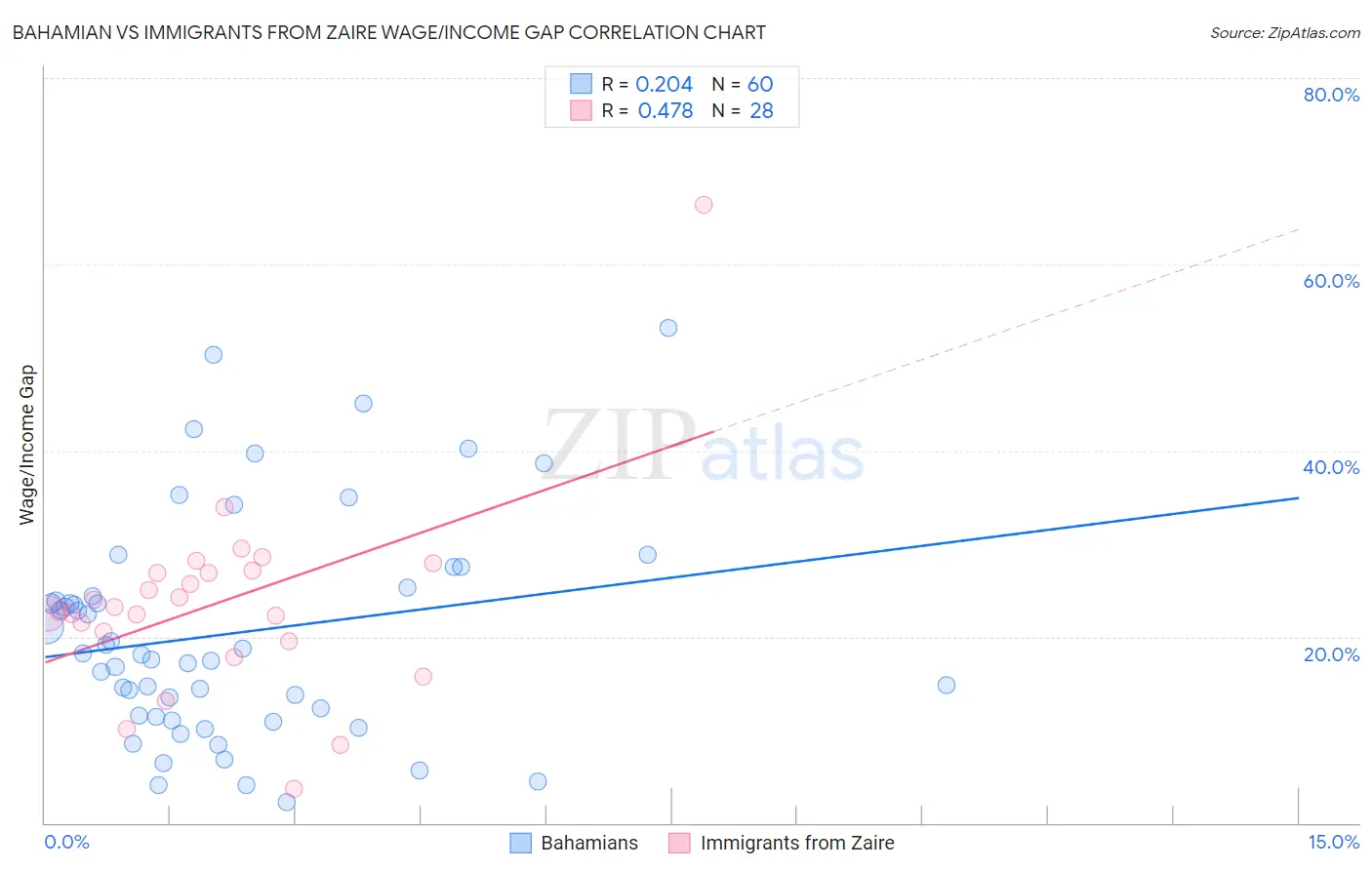 Bahamian vs Immigrants from Zaire Wage/Income Gap