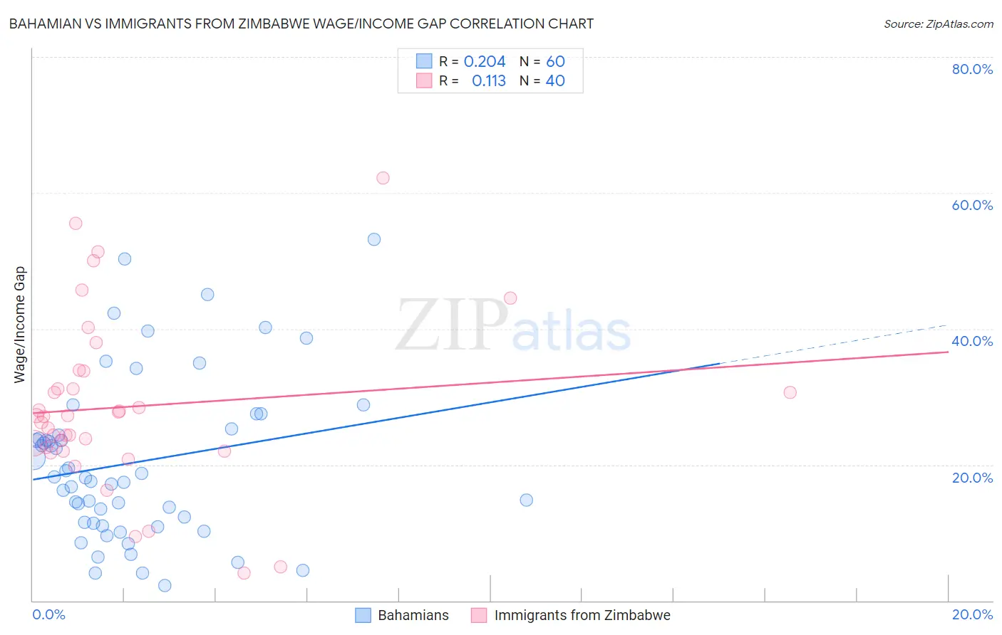 Bahamian vs Immigrants from Zimbabwe Wage/Income Gap