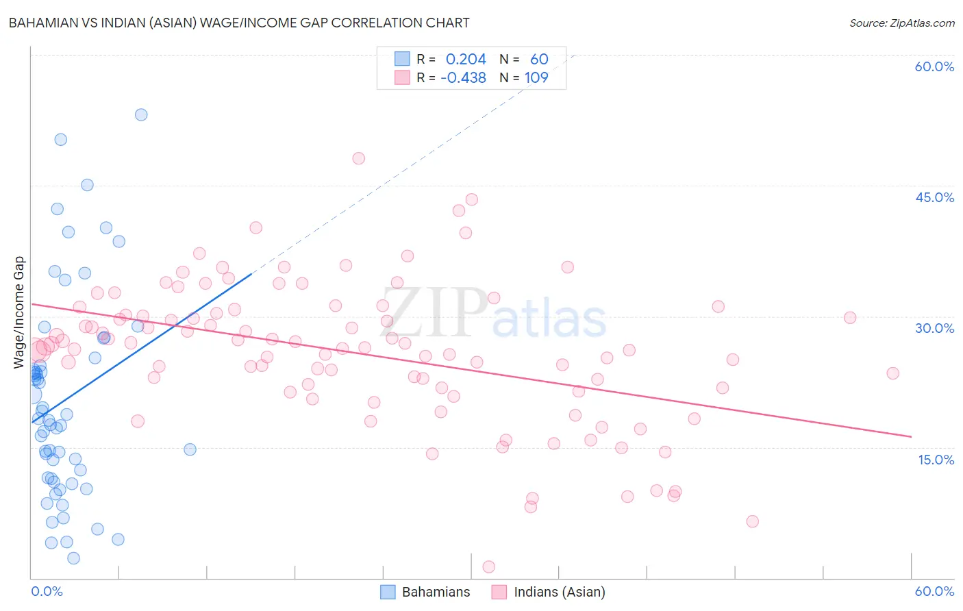 Bahamian vs Indian (Asian) Wage/Income Gap