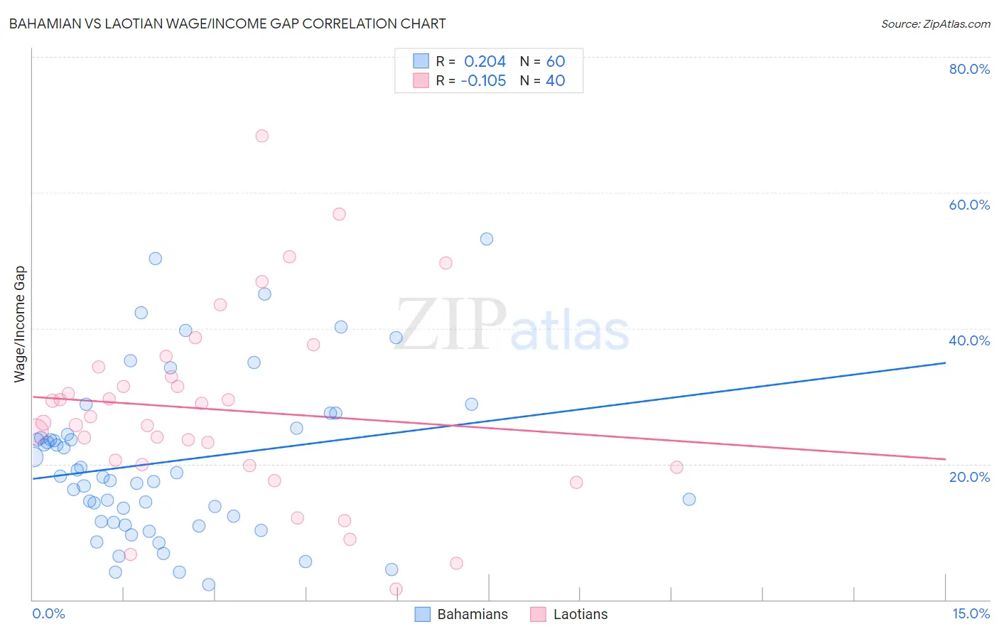 Bahamian vs Laotian Wage/Income Gap