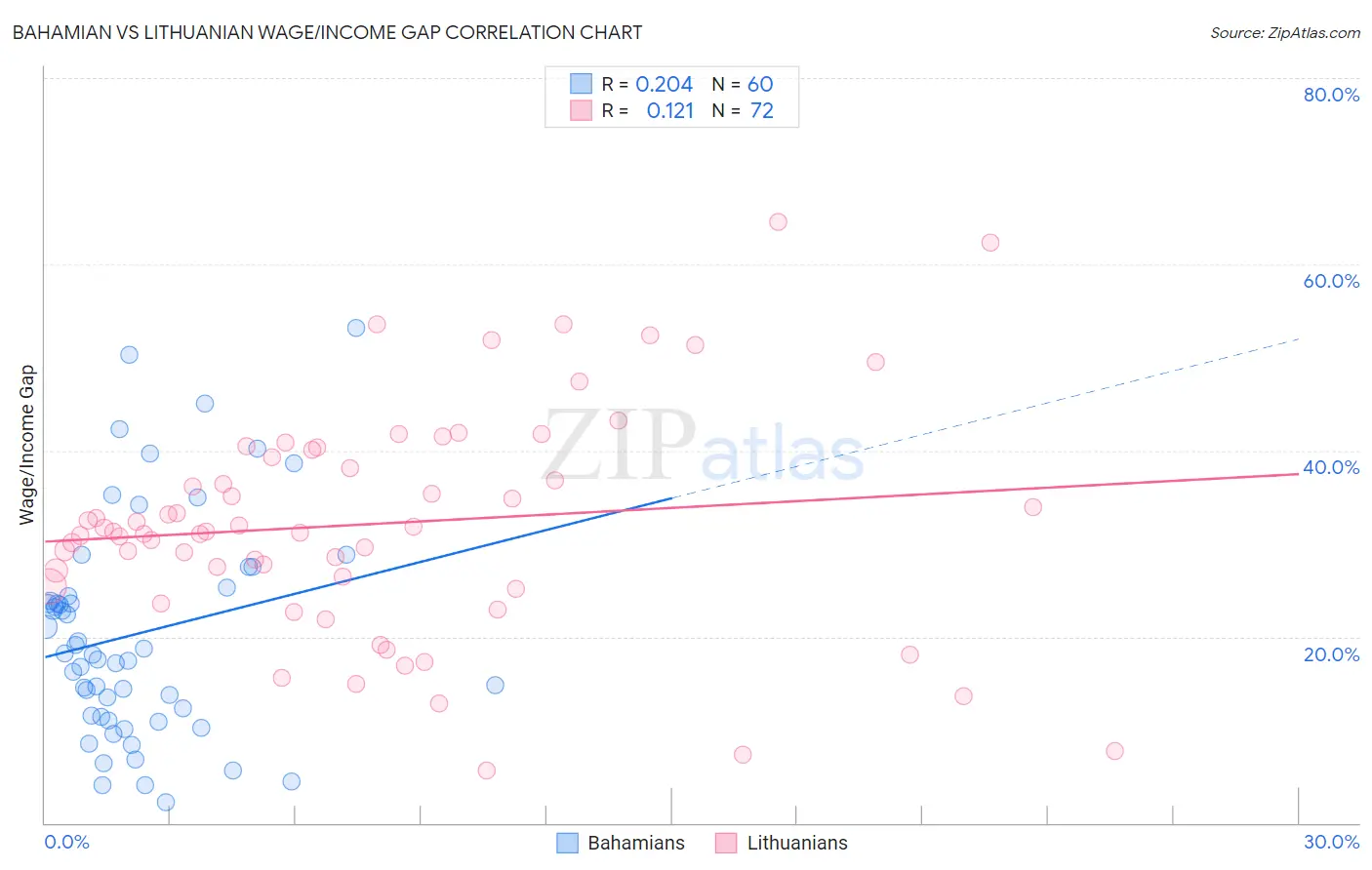 Bahamian vs Lithuanian Wage/Income Gap