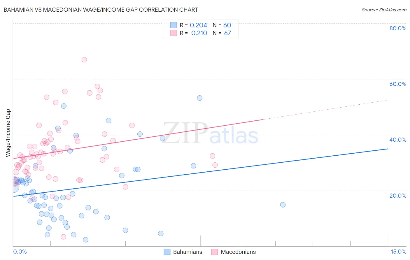 Bahamian vs Macedonian Wage/Income Gap