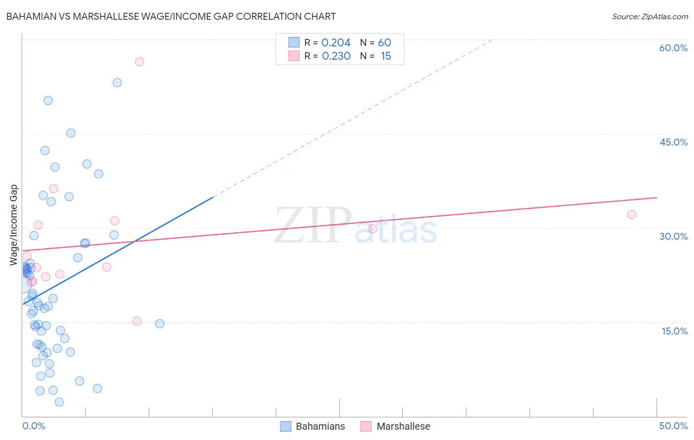 Bahamian vs Marshallese Wage/Income Gap