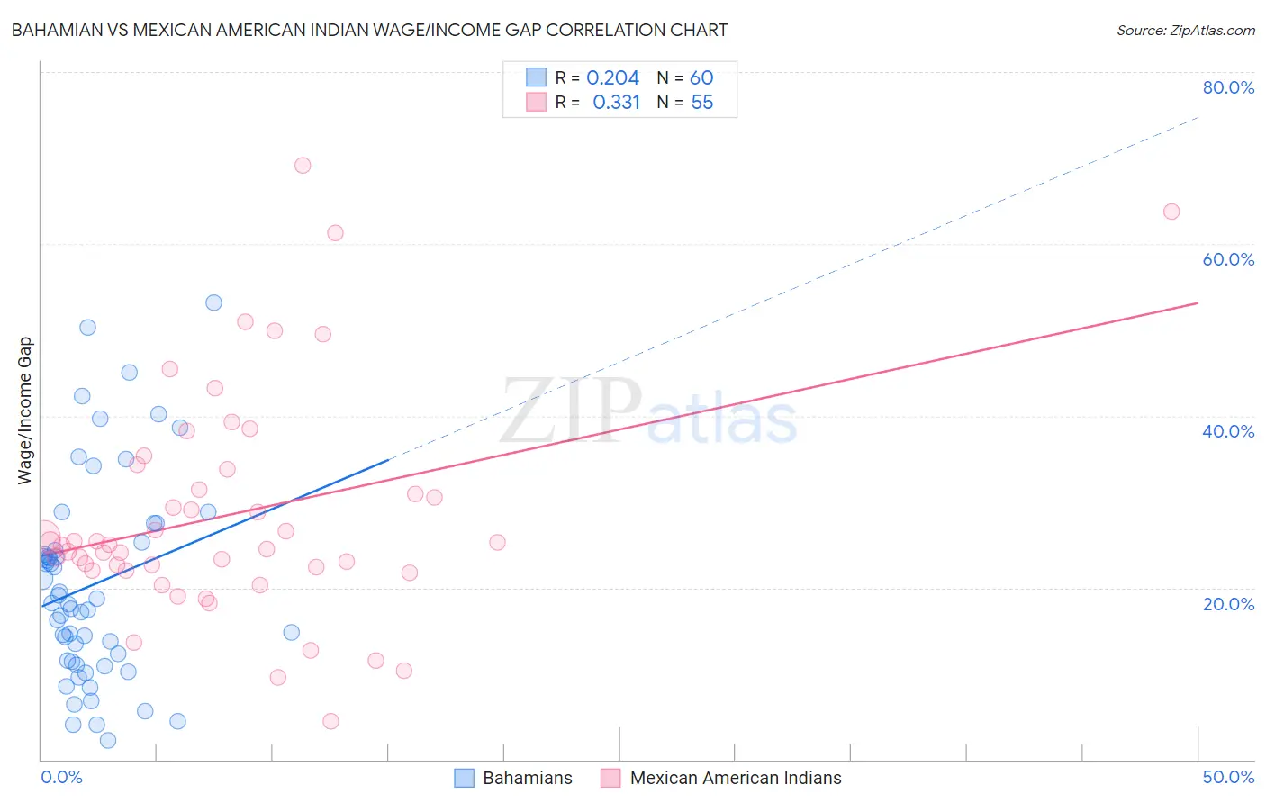 Bahamian vs Mexican American Indian Wage/Income Gap