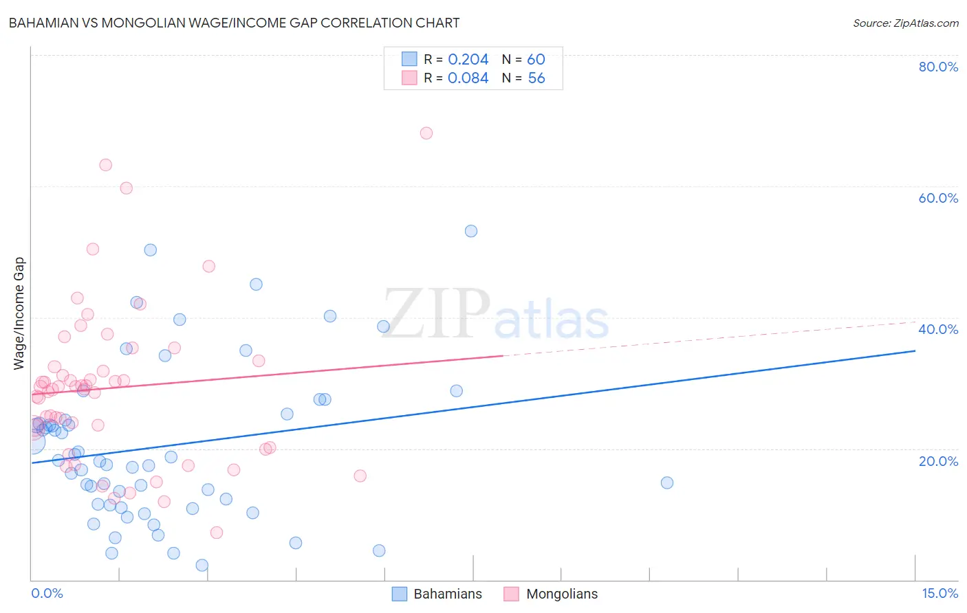Bahamian vs Mongolian Wage/Income Gap