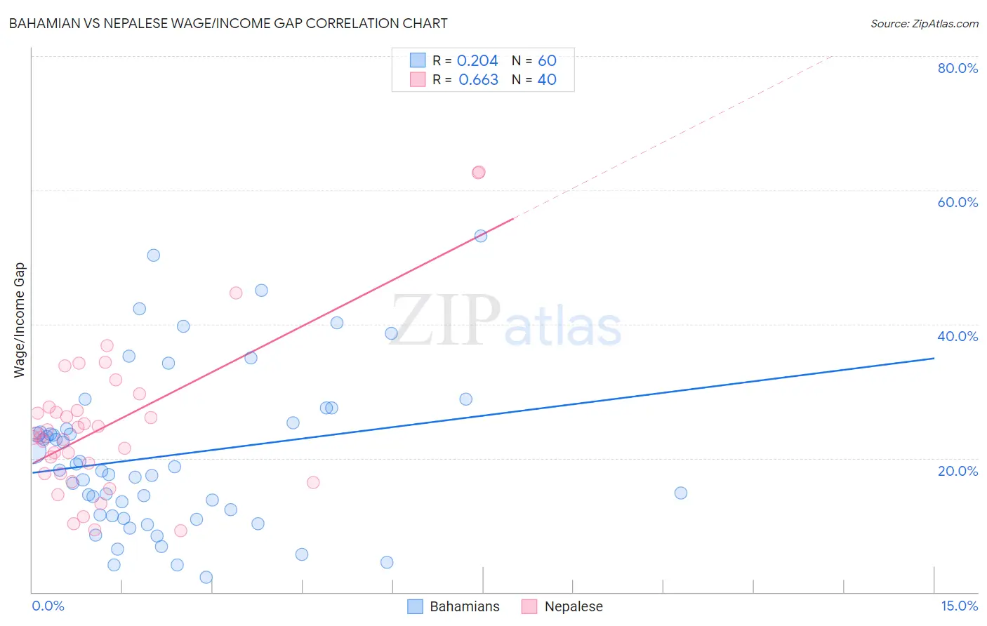 Bahamian vs Nepalese Wage/Income Gap