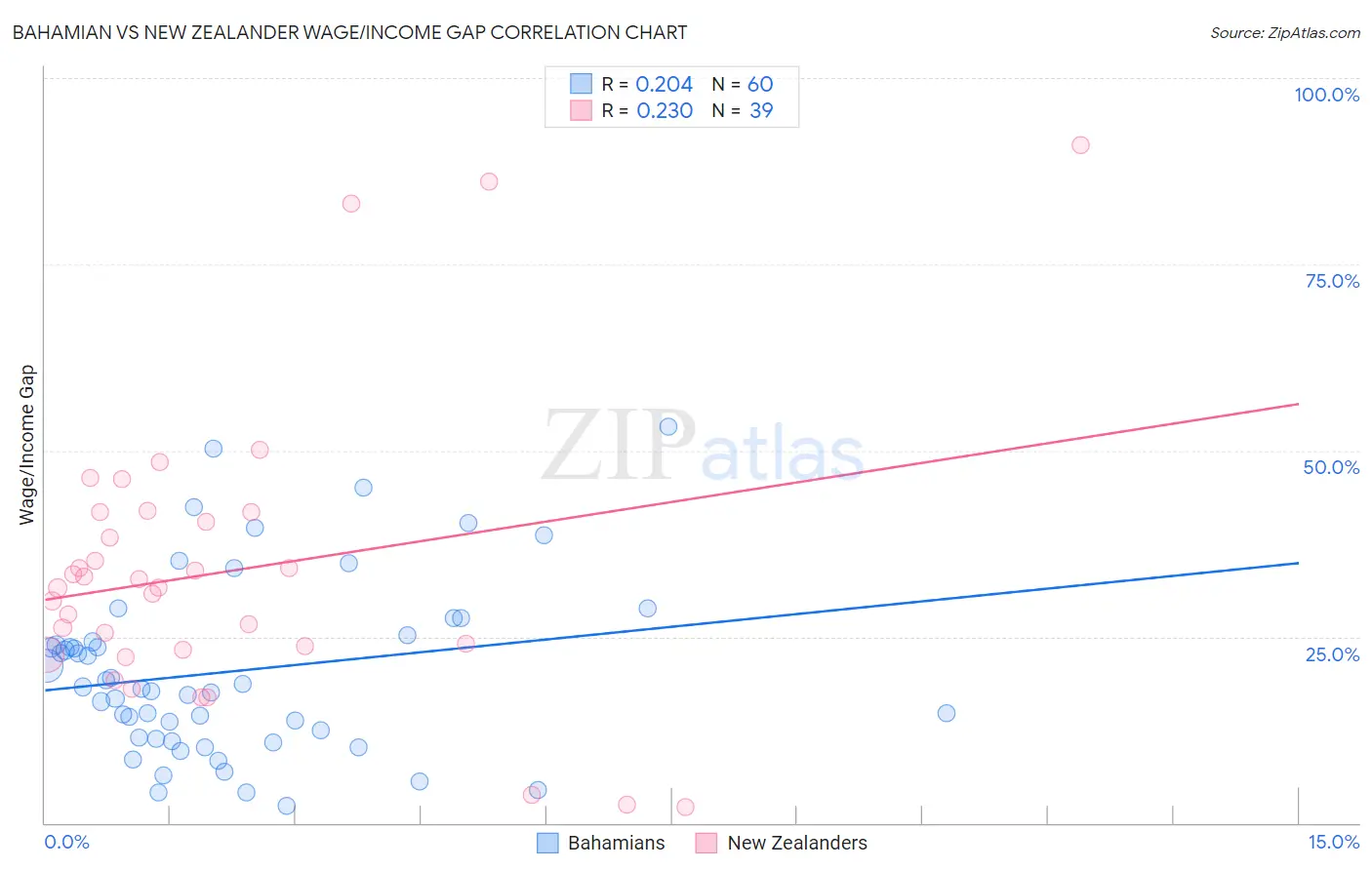 Bahamian vs New Zealander Wage/Income Gap