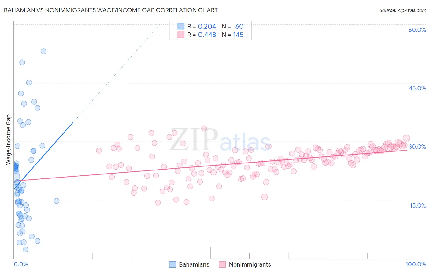 Bahamian vs Nonimmigrants Wage/Income Gap