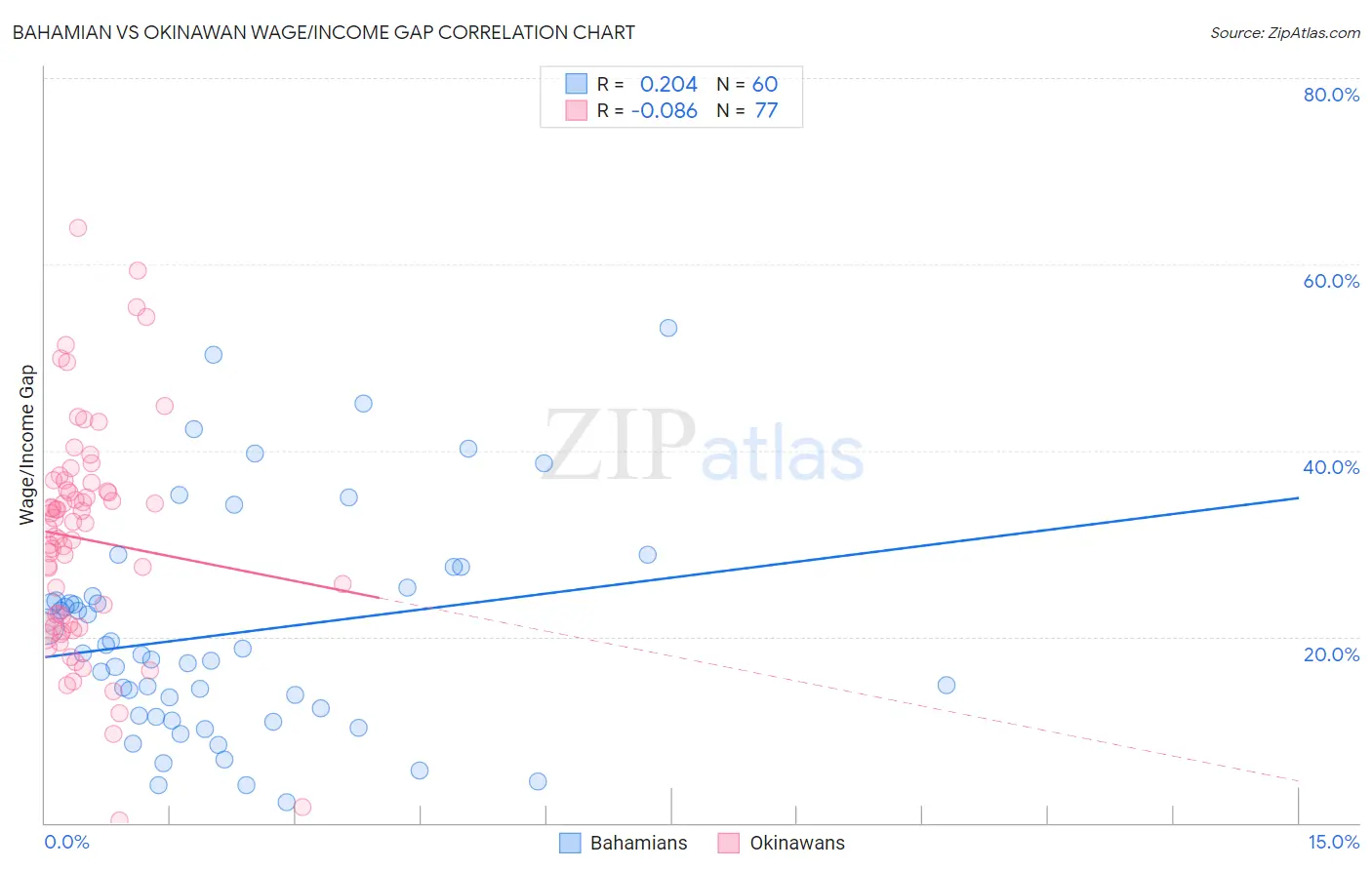 Bahamian vs Okinawan Wage/Income Gap