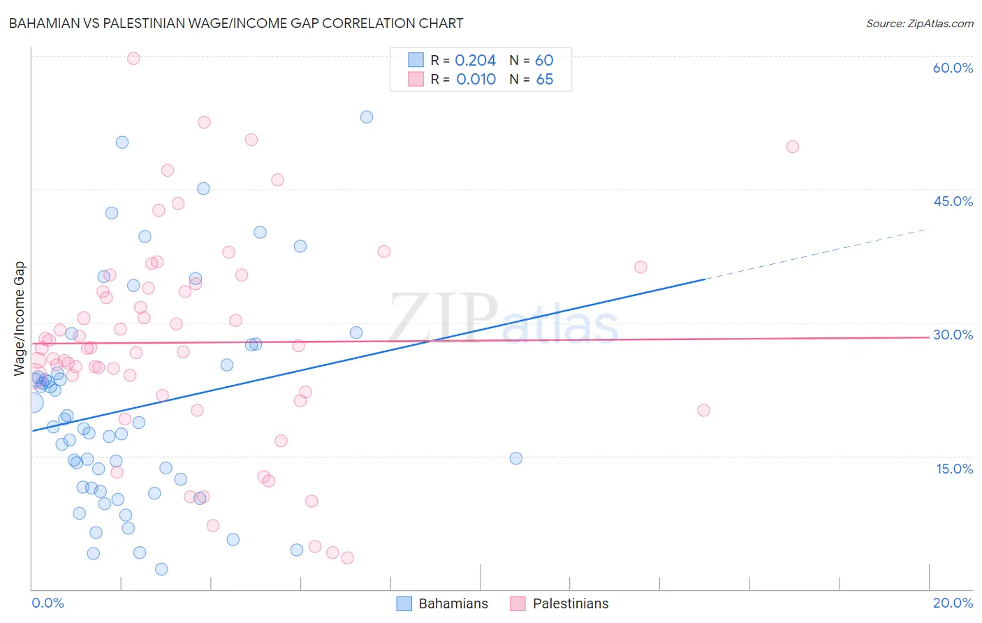Bahamian vs Palestinian Wage/Income Gap
