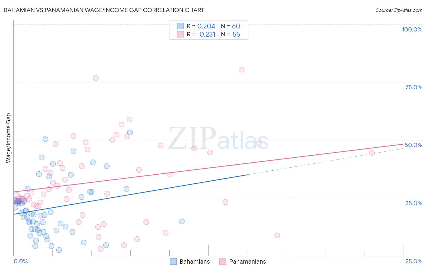 Bahamian vs Panamanian Wage/Income Gap
