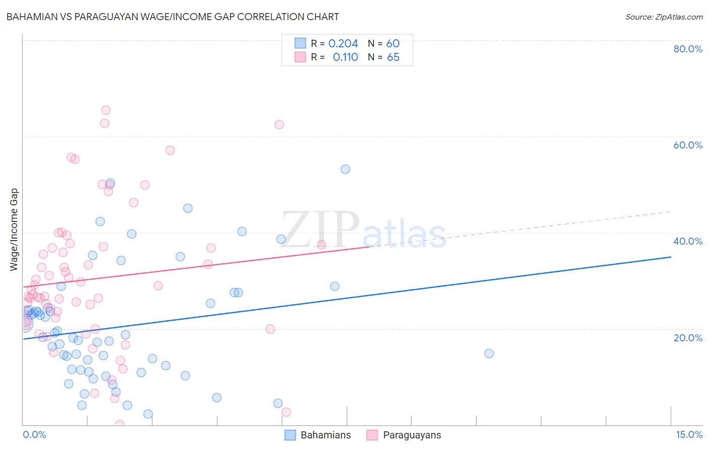 Bahamian vs Paraguayan Wage/Income Gap