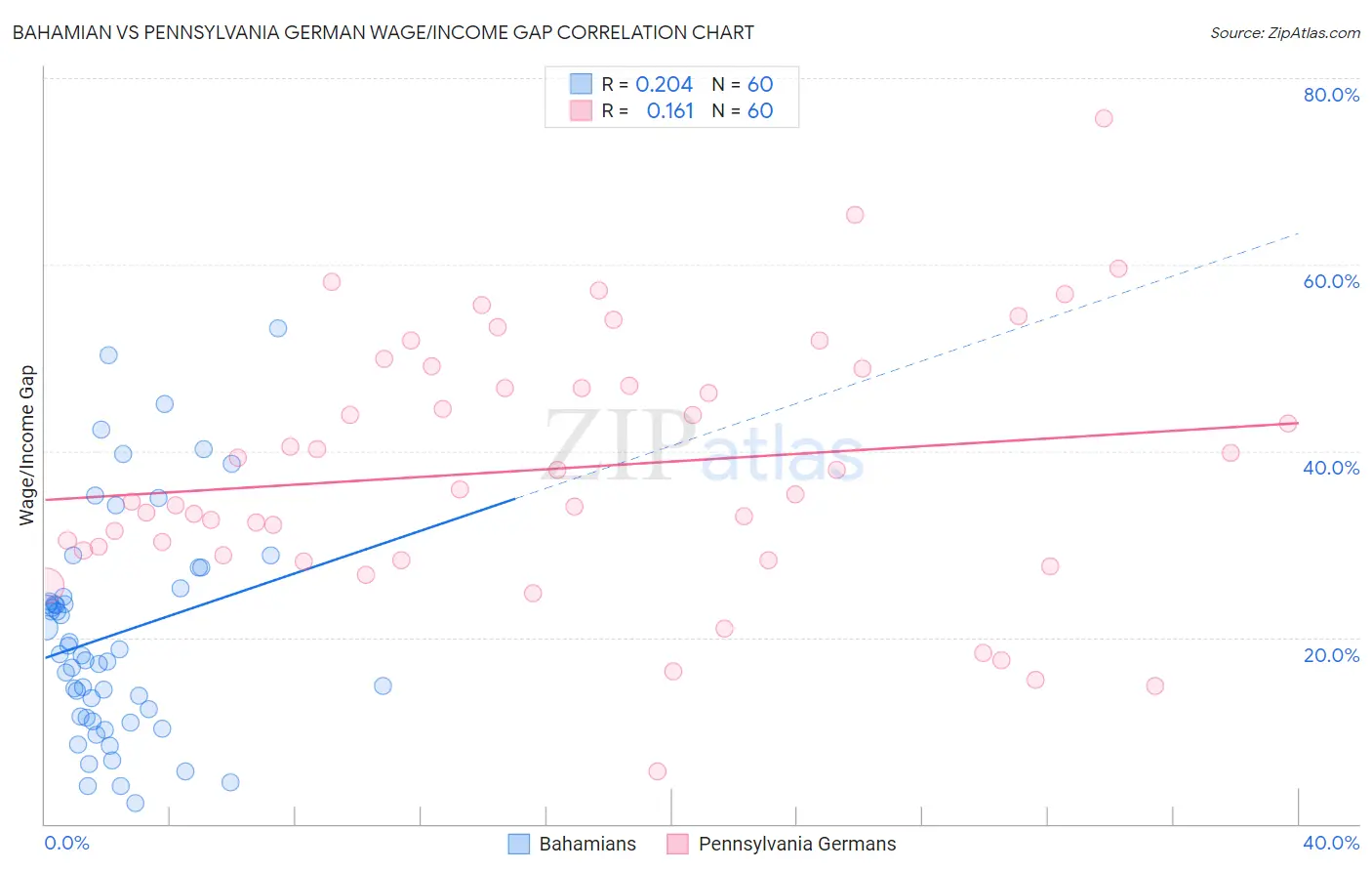 Bahamian vs Pennsylvania German Wage/Income Gap