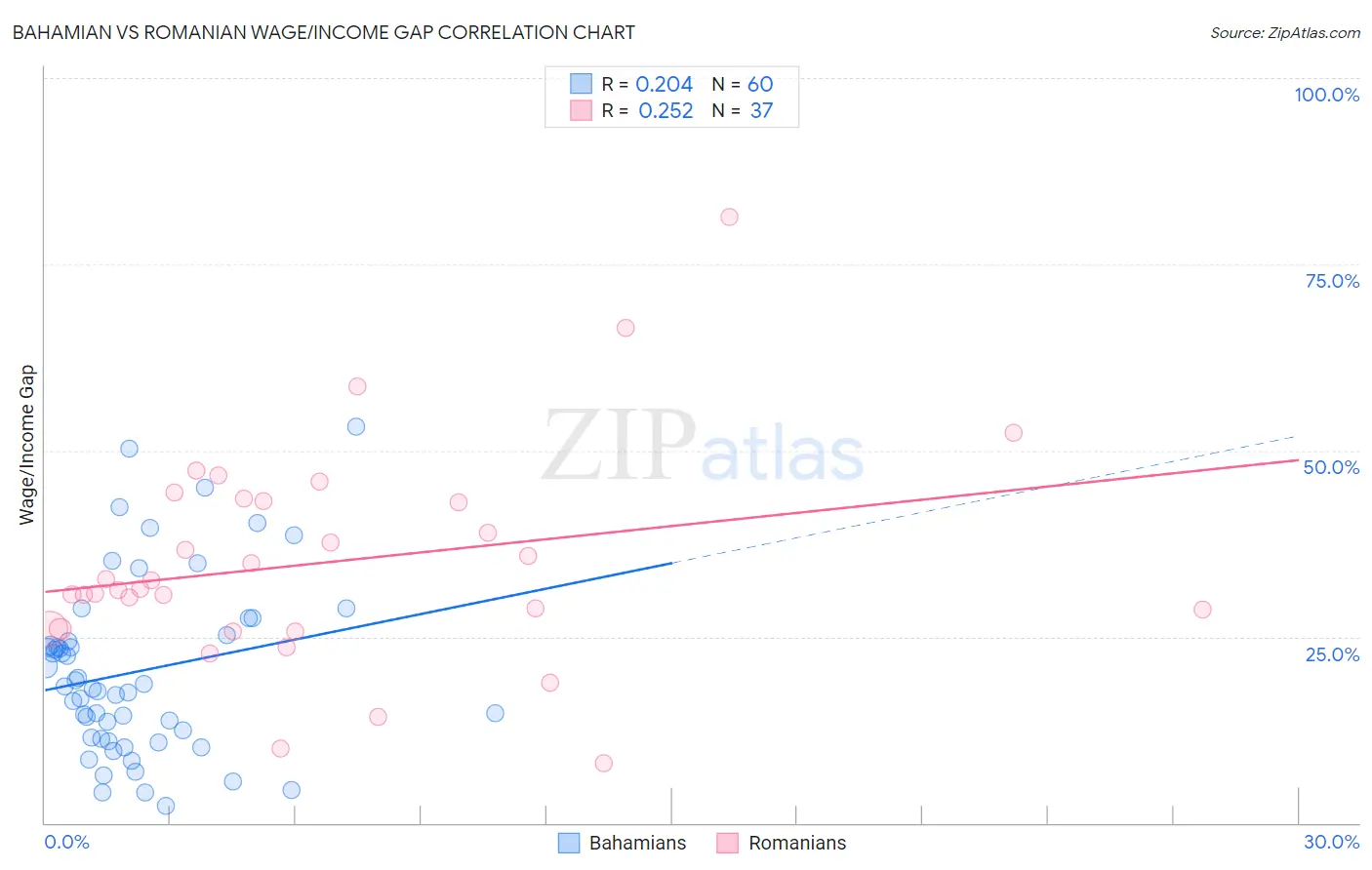 Bahamian vs Romanian Wage/Income Gap