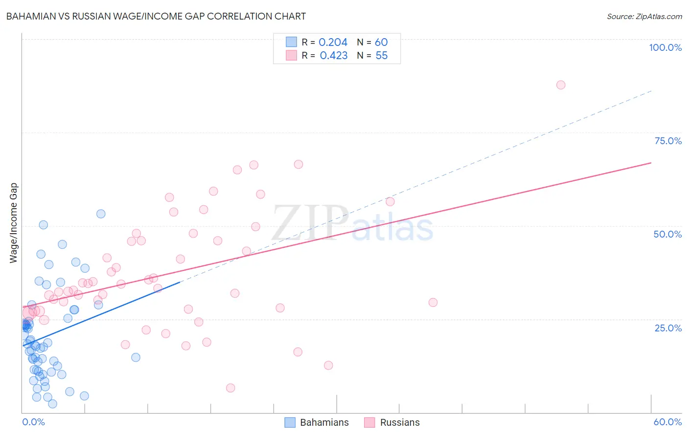 Bahamian vs Russian Wage/Income Gap
