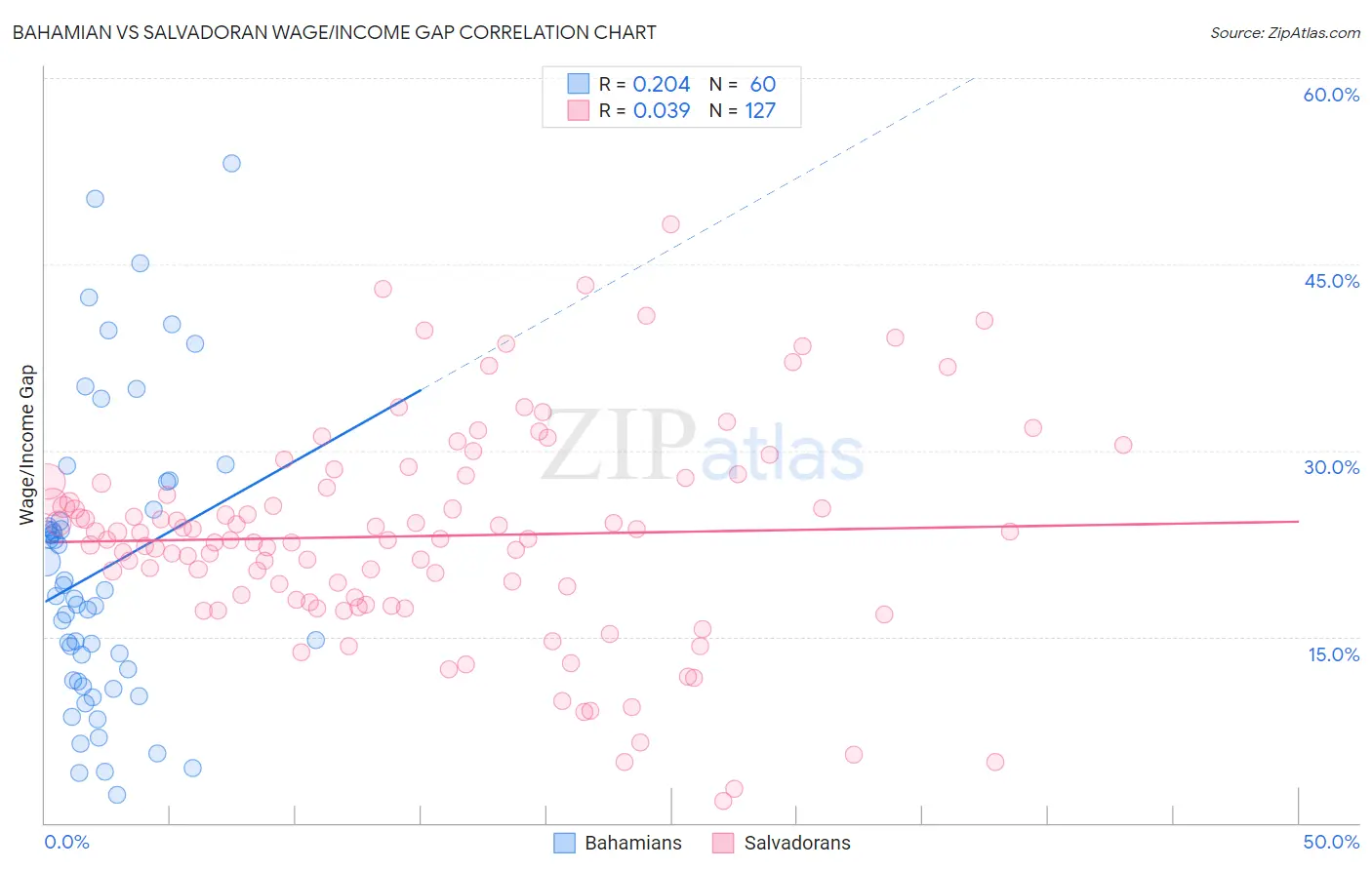 Bahamian vs Salvadoran Wage/Income Gap