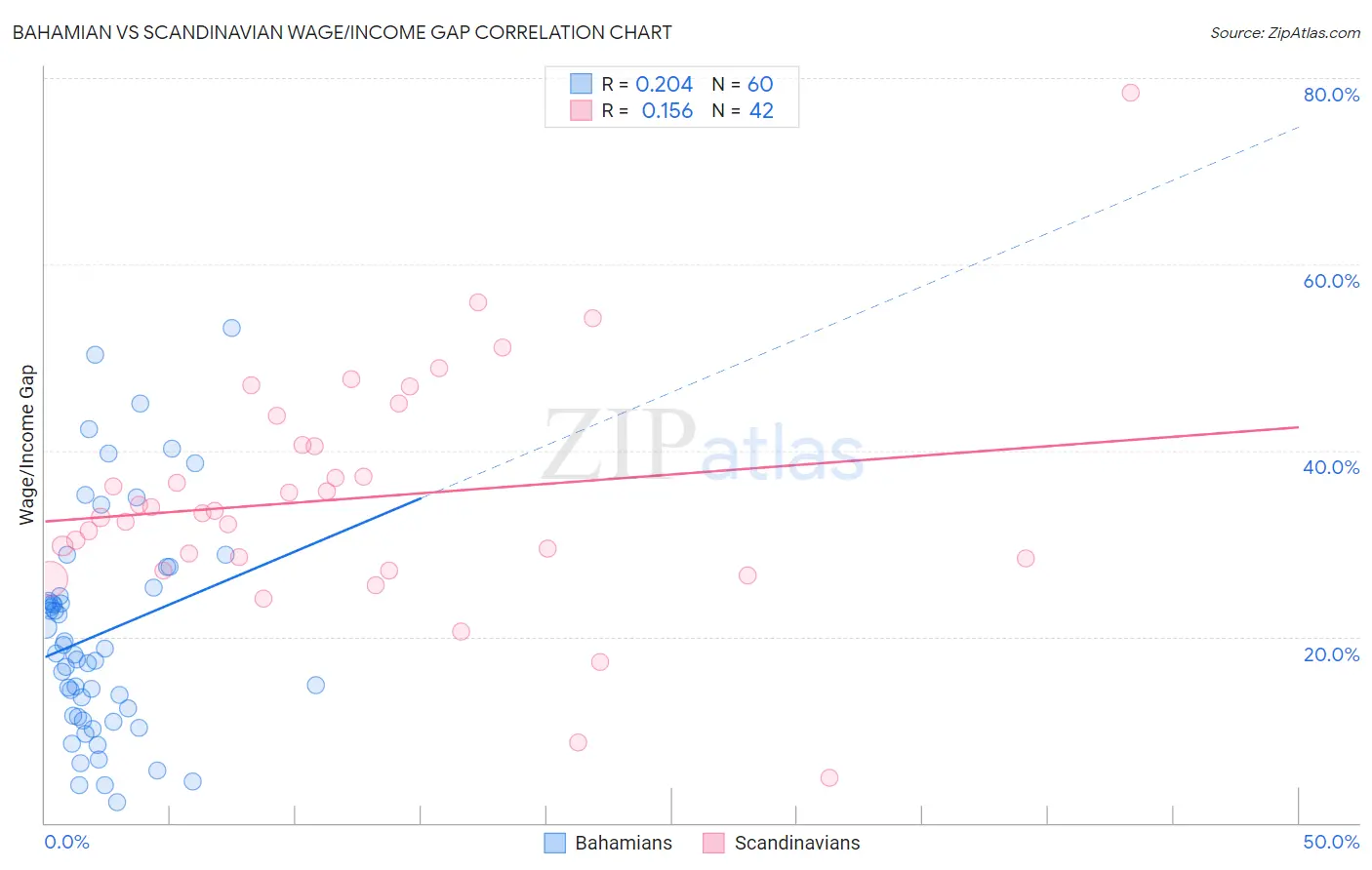 Bahamian vs Scandinavian Wage/Income Gap