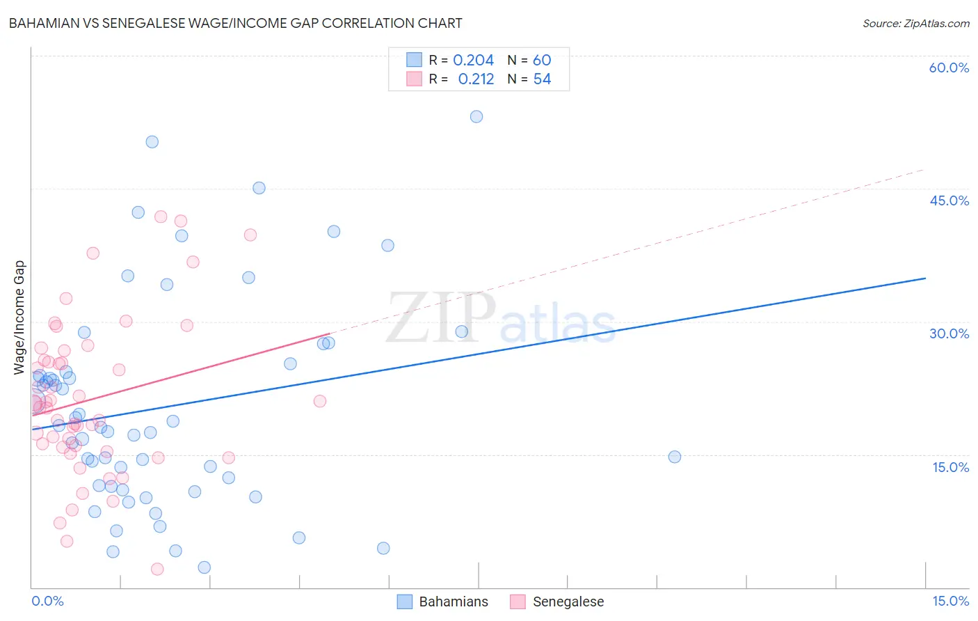 Bahamian vs Senegalese Wage/Income Gap