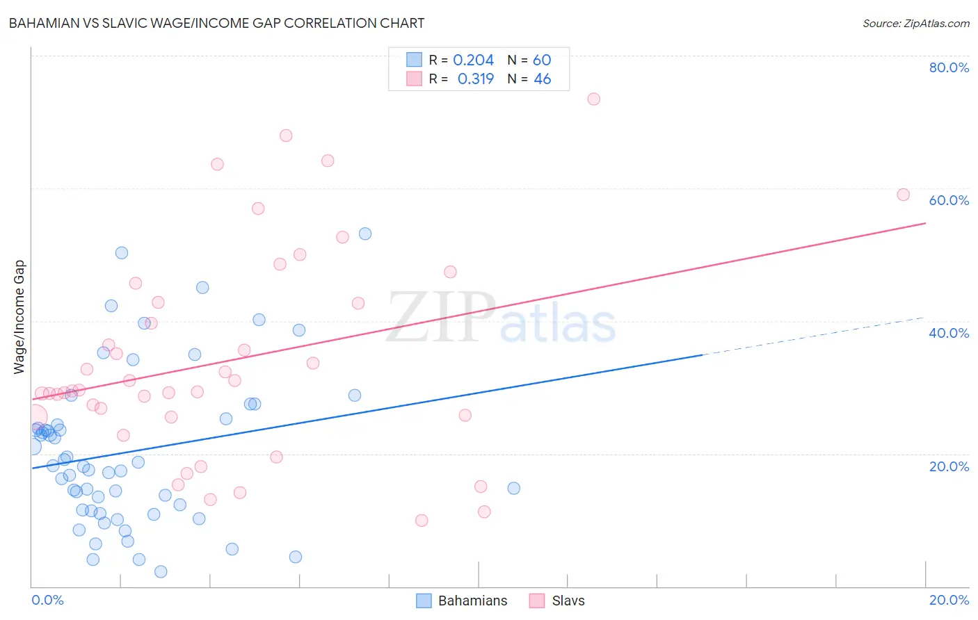 Bahamian vs Slavic Wage/Income Gap