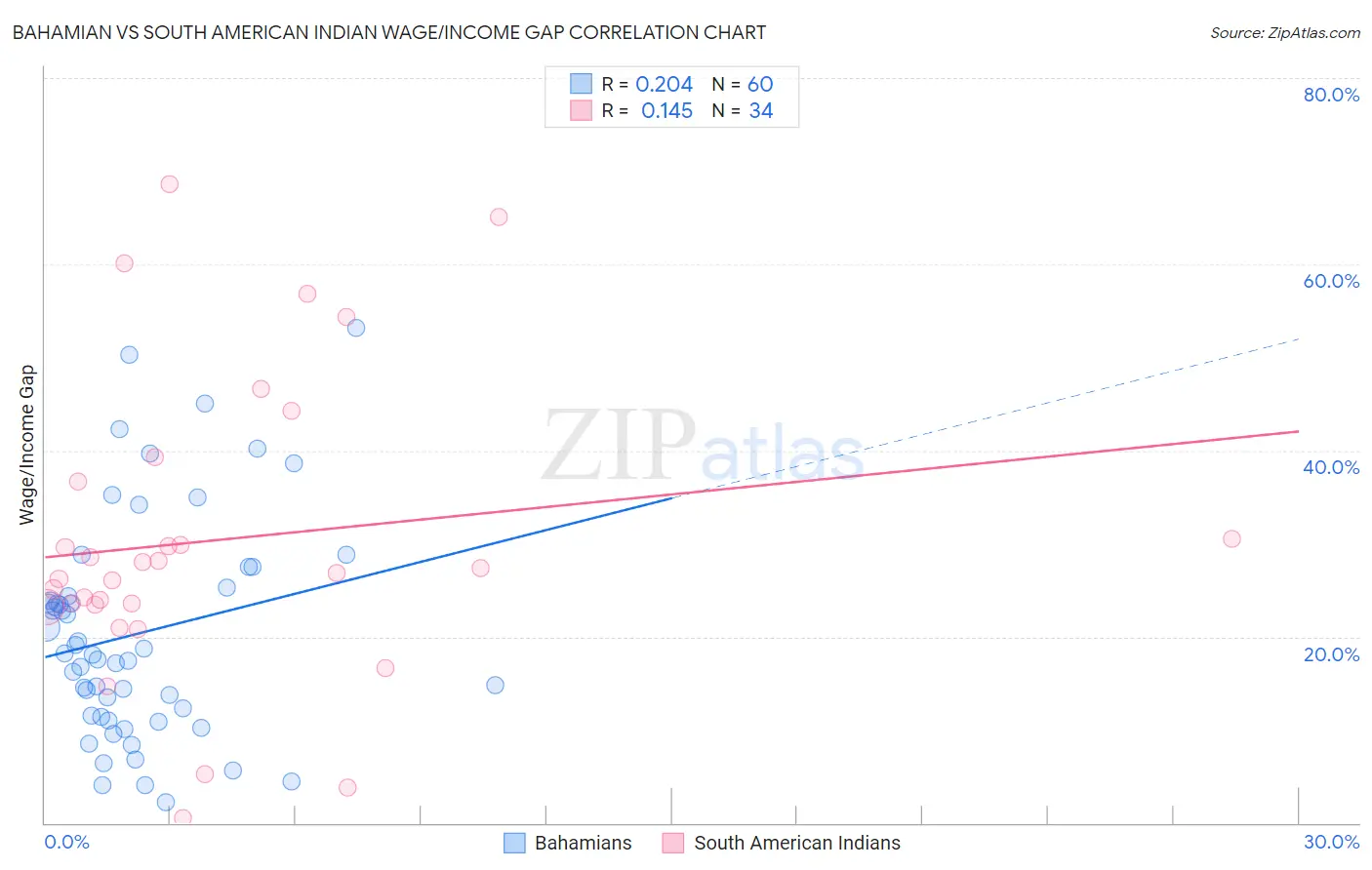 Bahamian vs South American Indian Wage/Income Gap