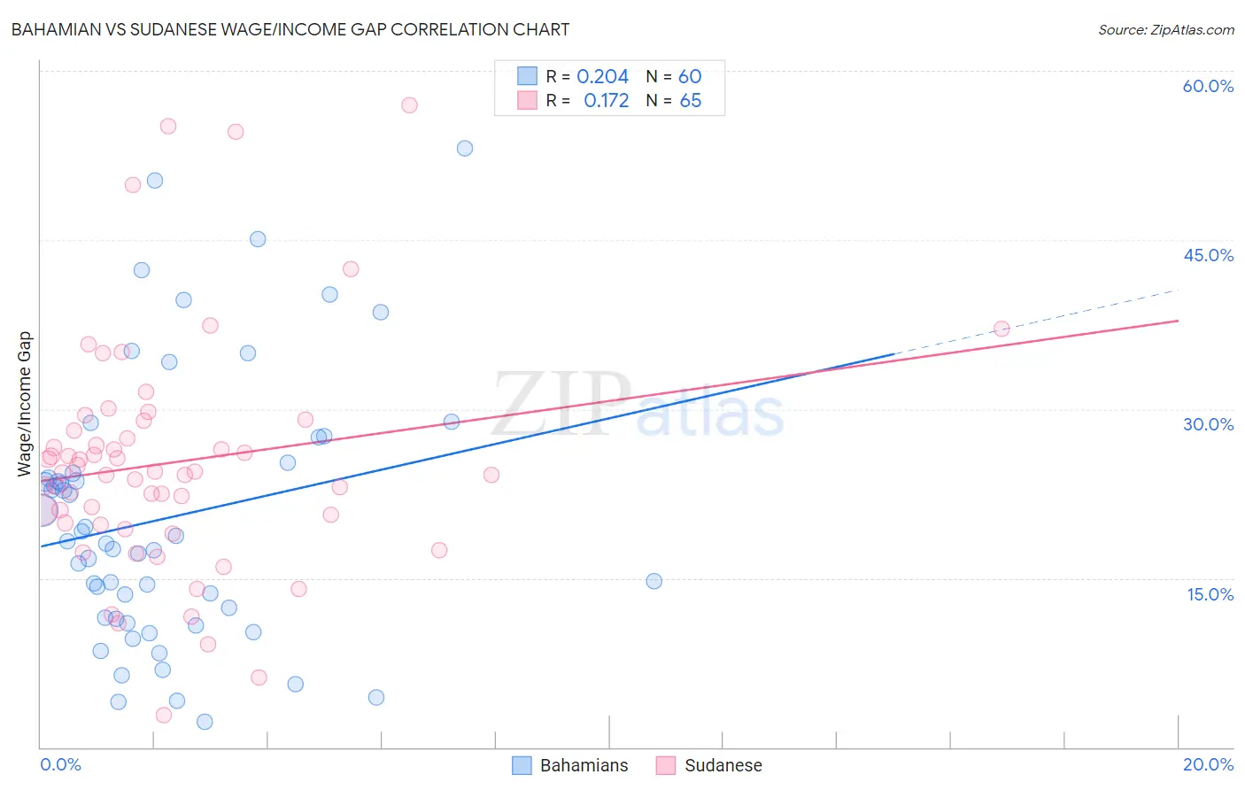 Bahamian vs Sudanese Wage/Income Gap