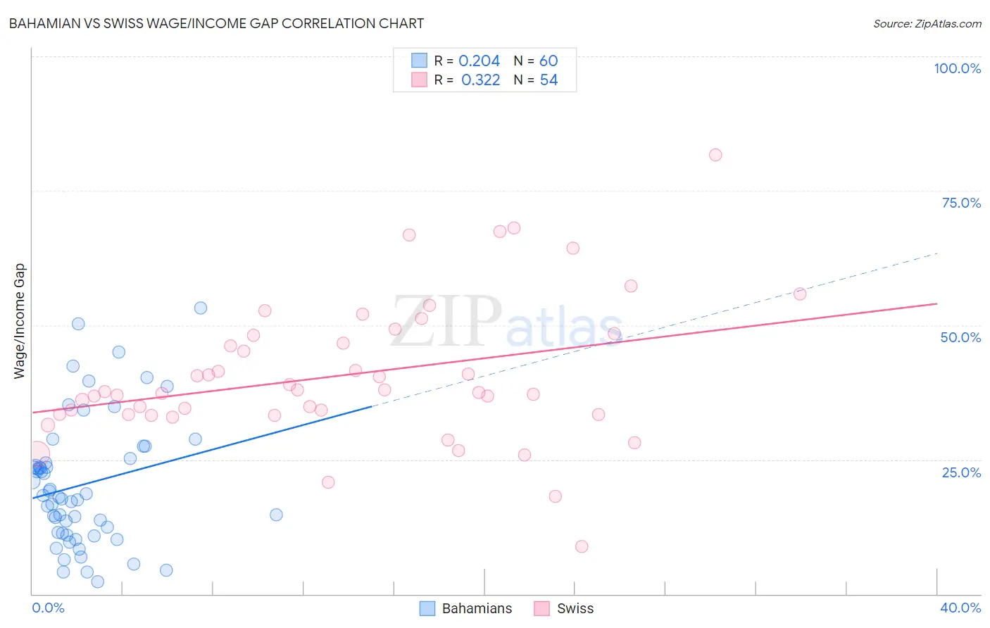 Bahamian vs Swiss Wage/Income Gap