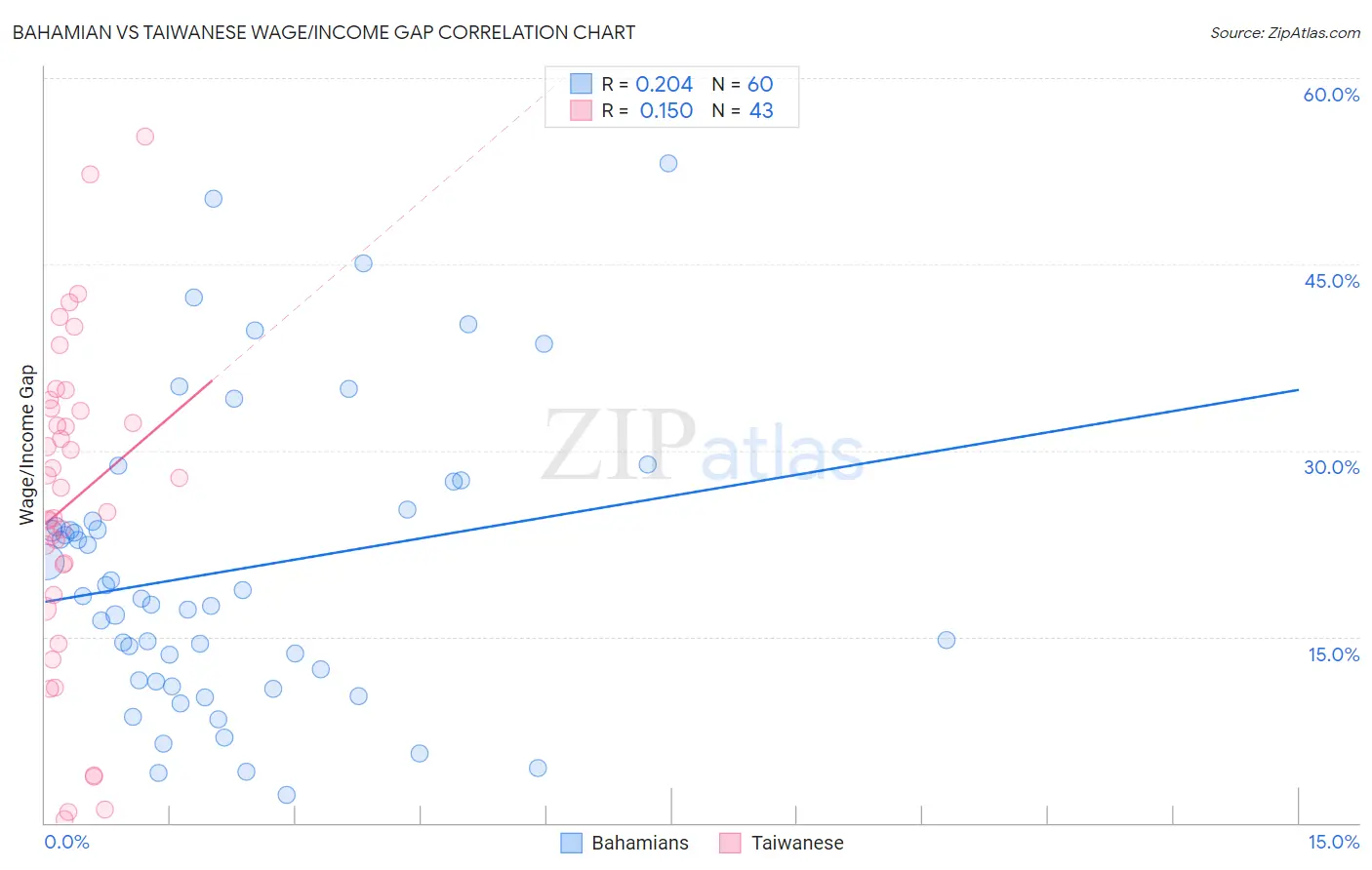 Bahamian vs Taiwanese Wage/Income Gap