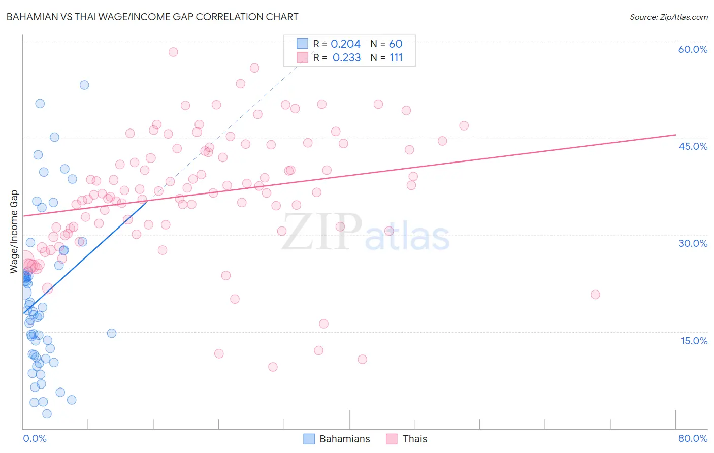 Bahamian vs Thai Wage/Income Gap