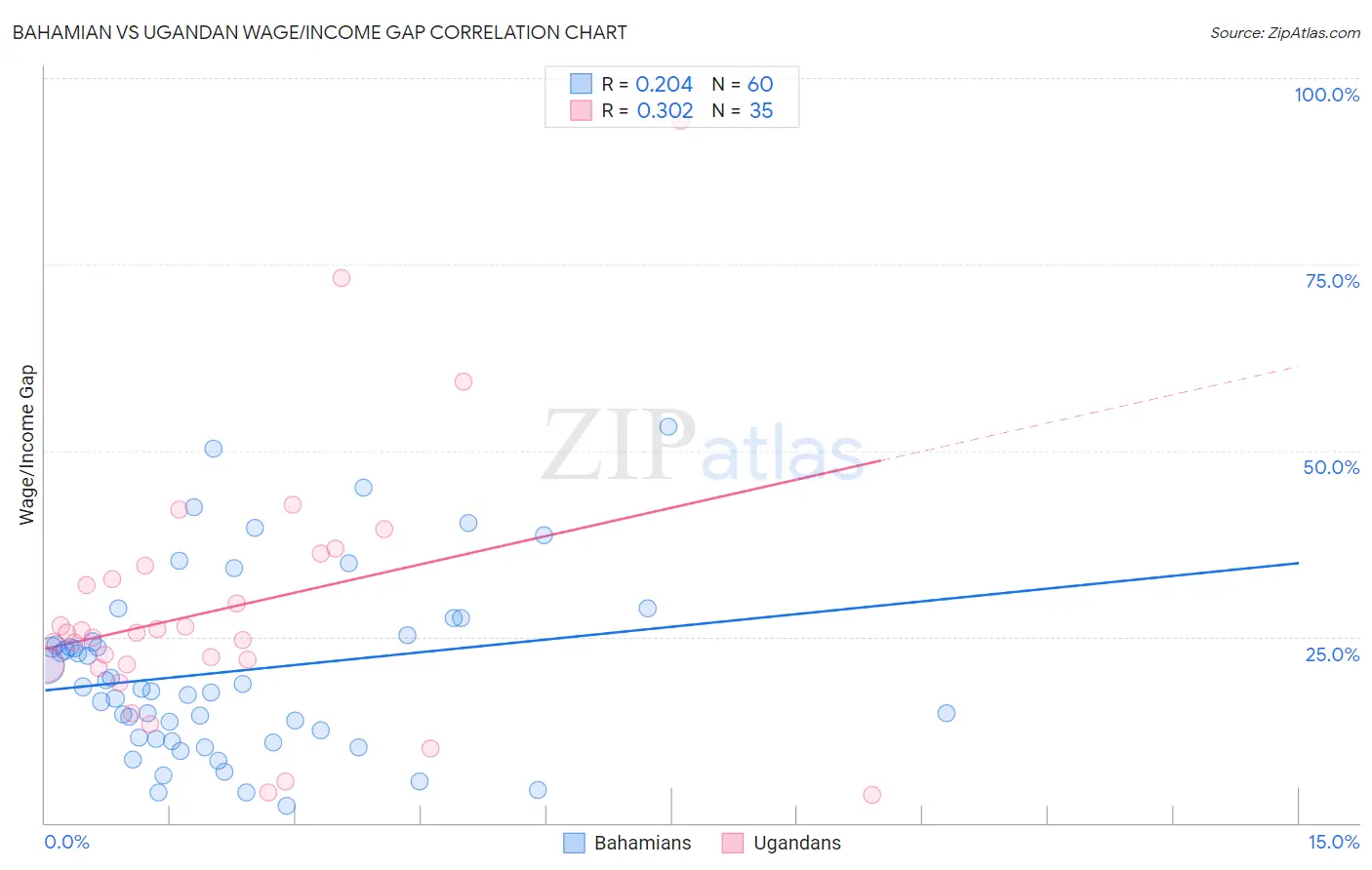 Bahamian vs Ugandan Wage/Income Gap