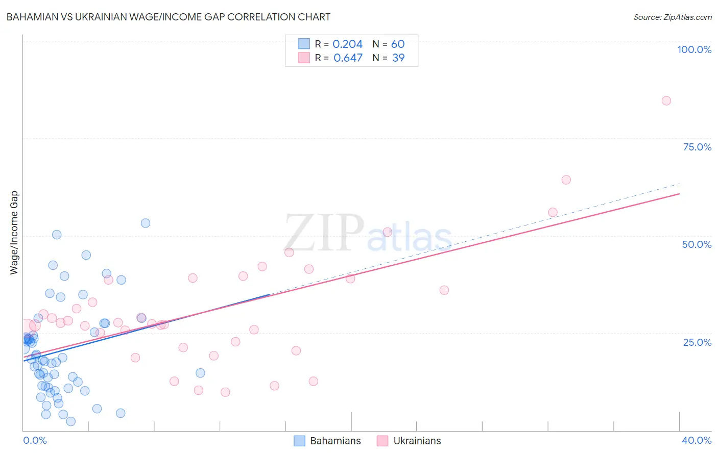 Bahamian vs Ukrainian Wage/Income Gap