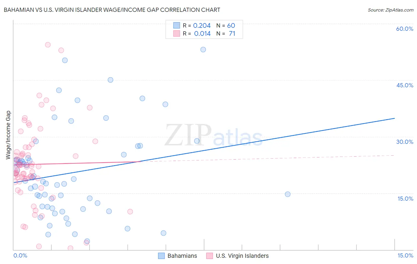 Bahamian vs U.S. Virgin Islander Wage/Income Gap