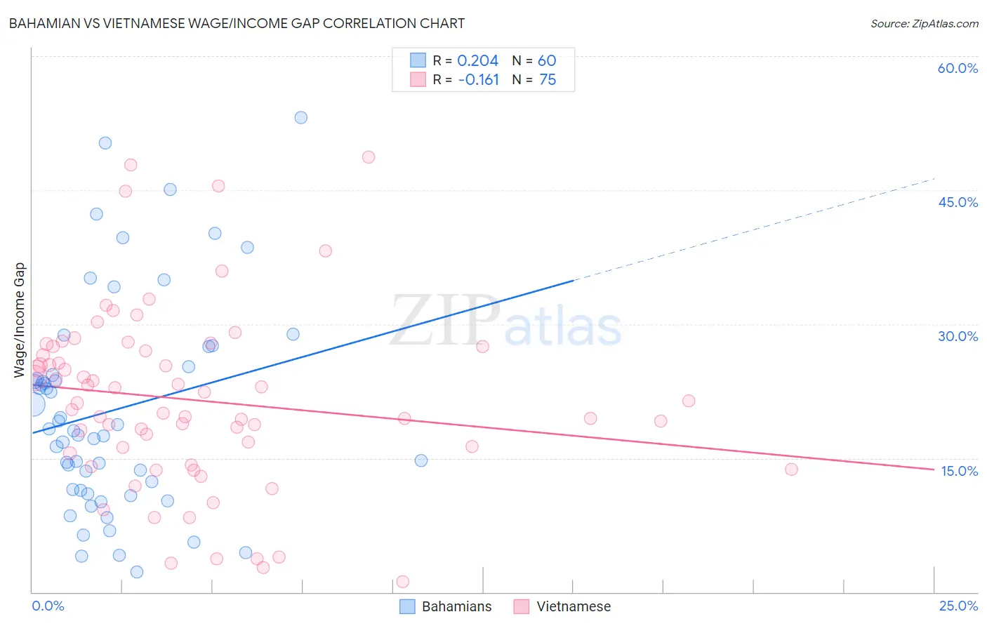 Bahamian vs Vietnamese Wage/Income Gap