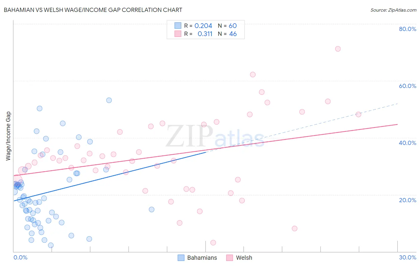 Bahamian vs Welsh Wage/Income Gap