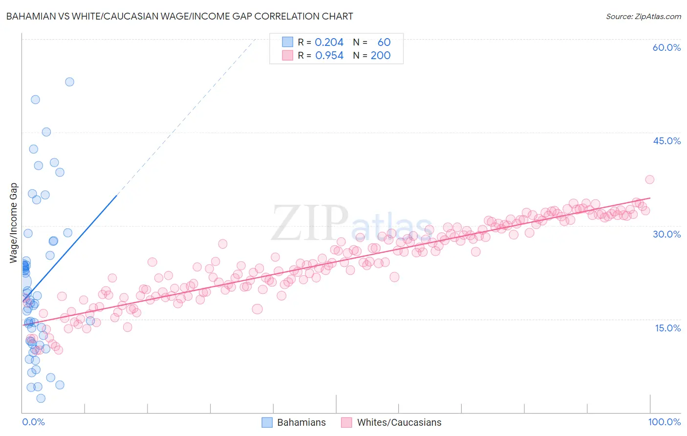 Bahamian vs White/Caucasian Wage/Income Gap