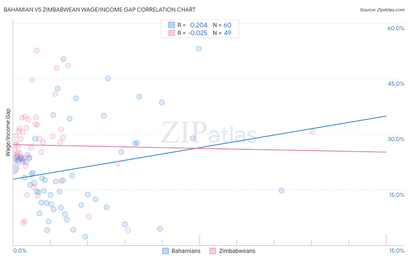 Bahamian vs Zimbabwean Wage/Income Gap