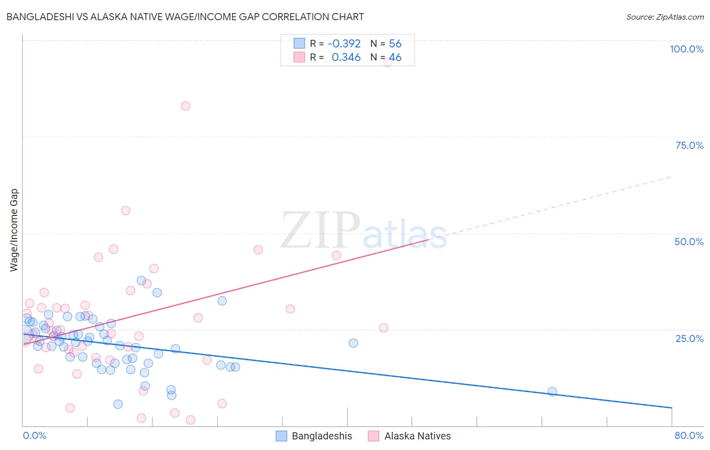 Bangladeshi vs Alaska Native Wage/Income Gap