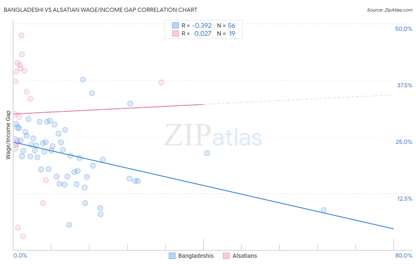 Bangladeshi vs Alsatian Wage/Income Gap